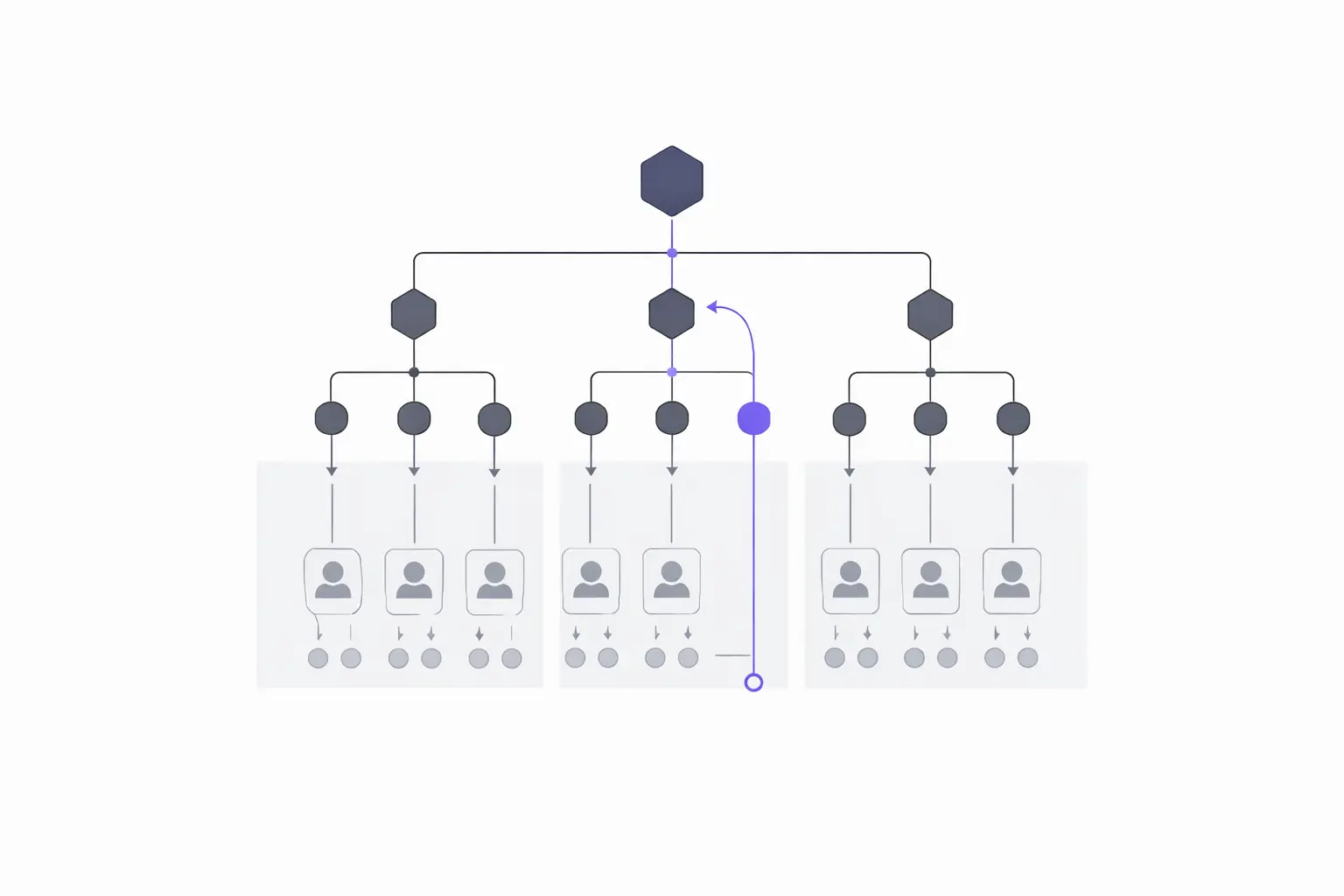 Director, Manager, Worker hierarchy diagram